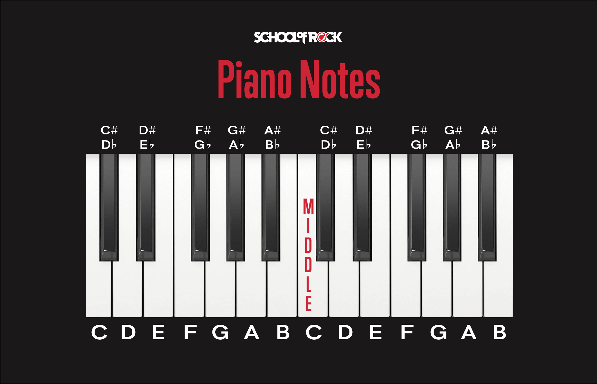School of Rock piano notes chart showing two octaves with white keys C D E F G A B, black keys C#/Db, D#/Eb, F#/Gb, G#/Ab, A#/Bb, and Middle C identified.
